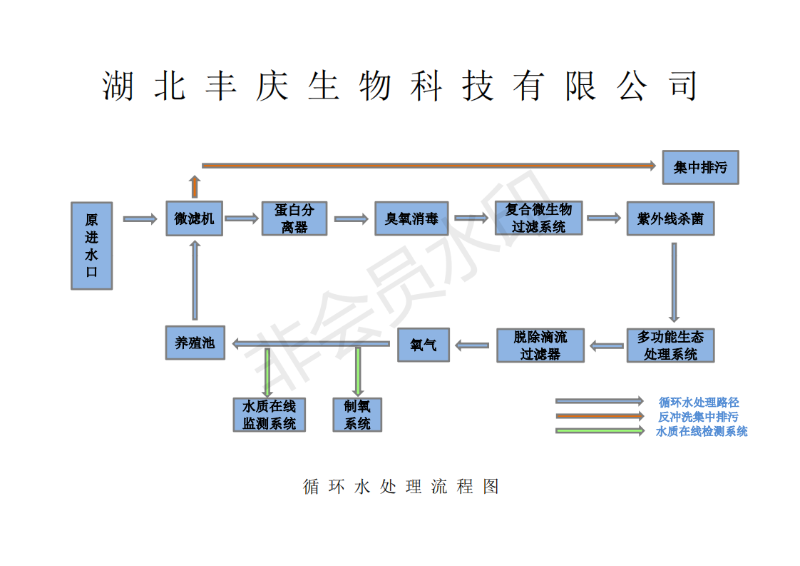 為什么水產養殖要用循環水養殖？